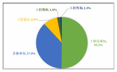 建筑设计未来发展趋势与行业前景分析 2020年市场现状与工程勘察设计